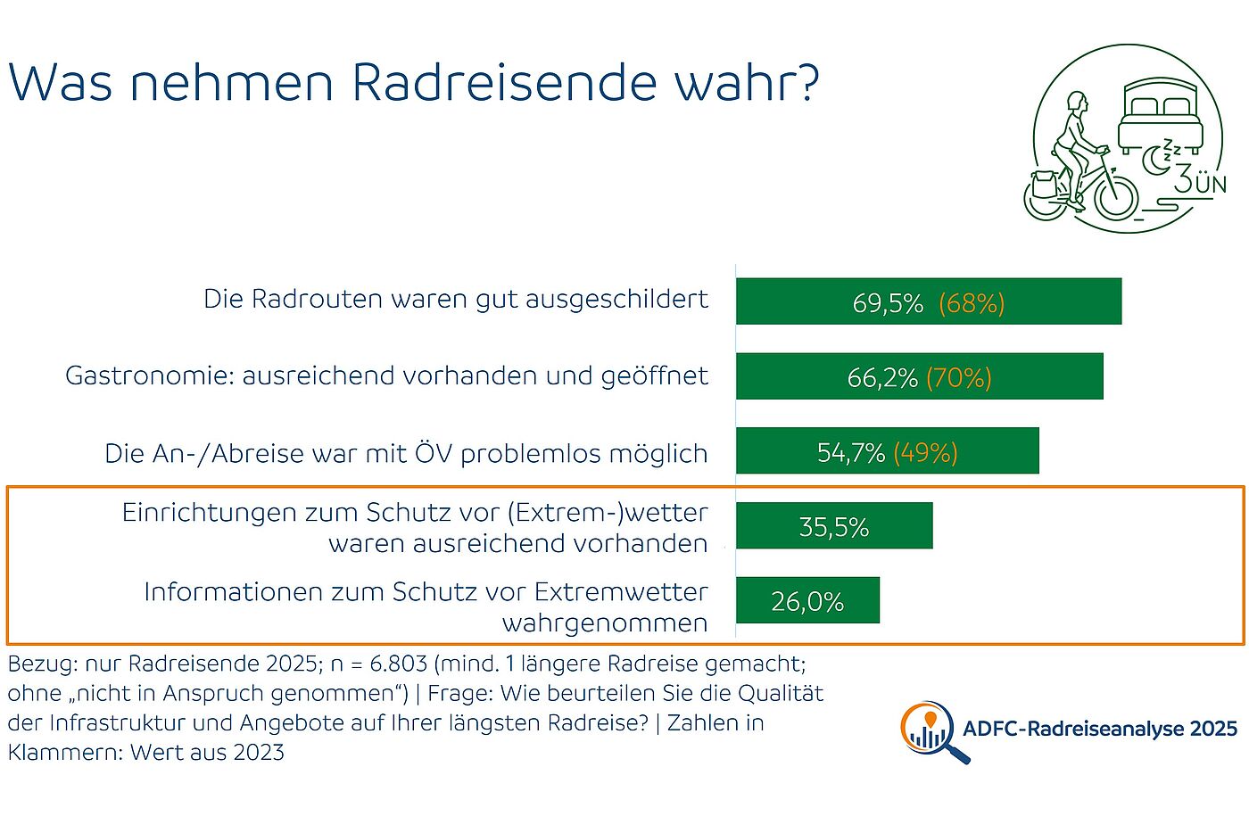 Grafik zeigt welche Schutzmaßnahmen Radreisende bei der Klimaanpassung wahrnehmen.