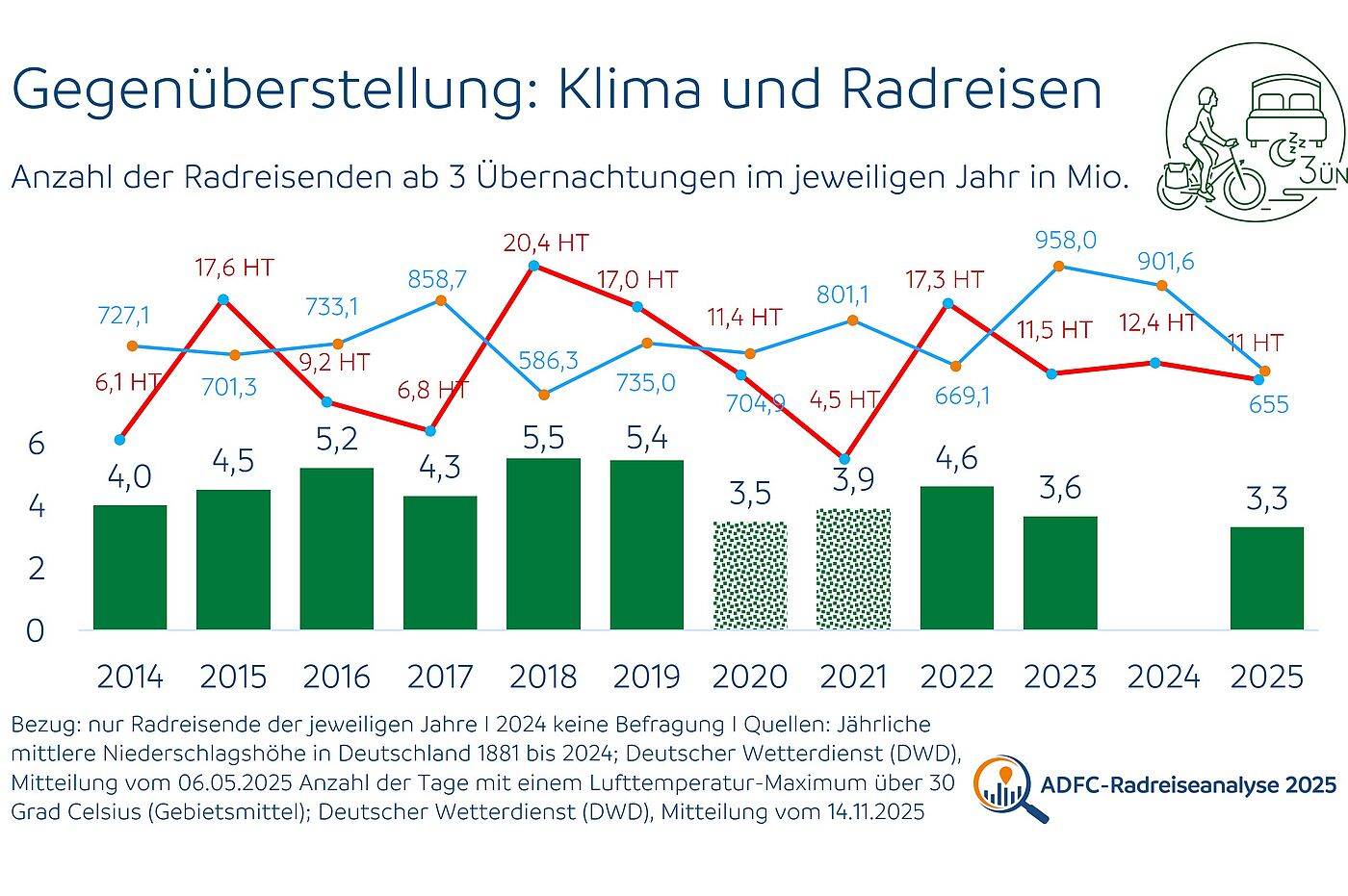 Grafik Klimakennzahlen 
