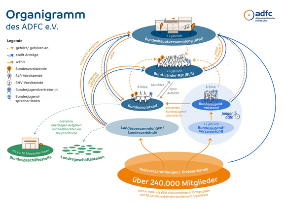 Organigramm des ADFC mit Gremien, Verbänden und Geschäftsstellen.