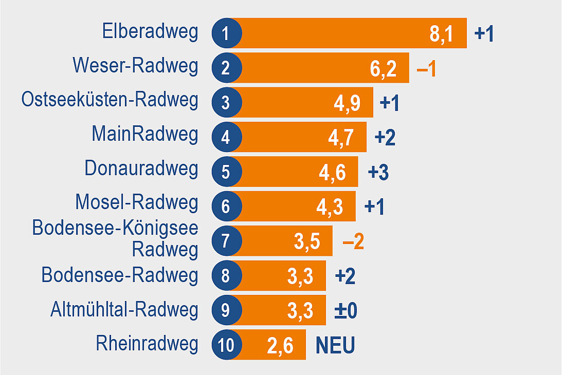 Die beliebtesten Radrouten Deutschlands Die beliebtesten Radrouten Deutschlands