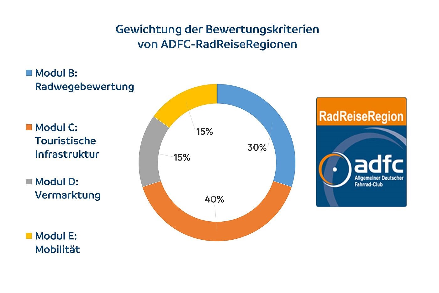 Bewertungskriterien für ADFC-RadReiseRegionen Bewertungskriterien für ADFC-RadReiseRegionen